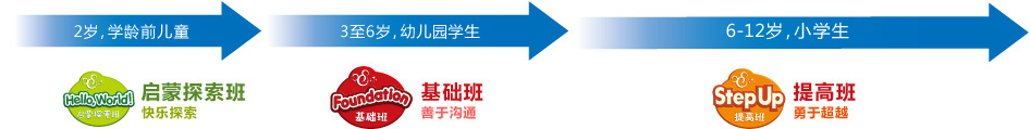 2岁，学龄前儿童探索班（快乐探索）；3~6岁，幼儿园学生基础班（善于沟通）；6~12岁小学生提高班勇于超越