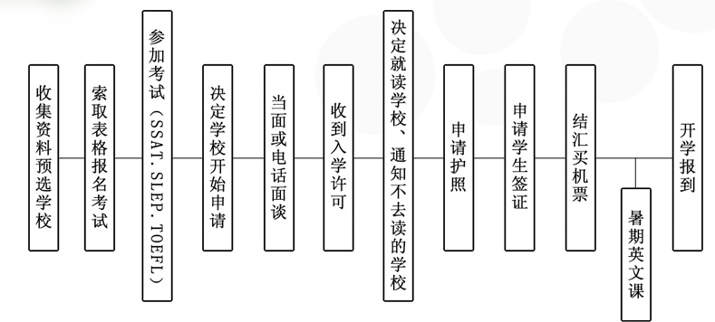 【学美高中留学申请流程_出国留学教育新闻】